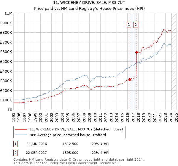 11, WICKENBY DRIVE, SALE, M33 7UY: Price paid vs HM Land Registry's House Price Index