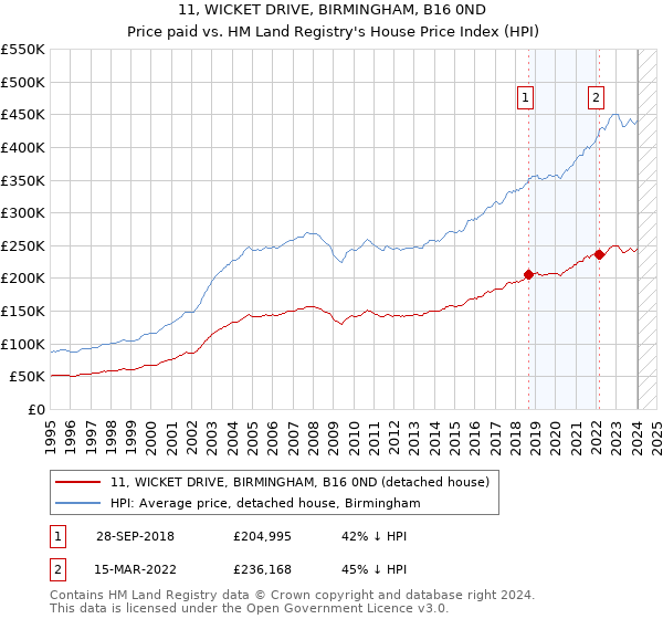 11, WICKET DRIVE, BIRMINGHAM, B16 0ND: Price paid vs HM Land Registry's House Price Index