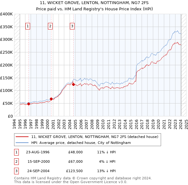 11, WICKET GROVE, LENTON, NOTTINGHAM, NG7 2FS: Price paid vs HM Land Registry's House Price Index