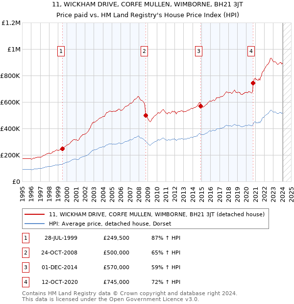 11, WICKHAM DRIVE, CORFE MULLEN, WIMBORNE, BH21 3JT: Price paid vs HM Land Registry's House Price Index