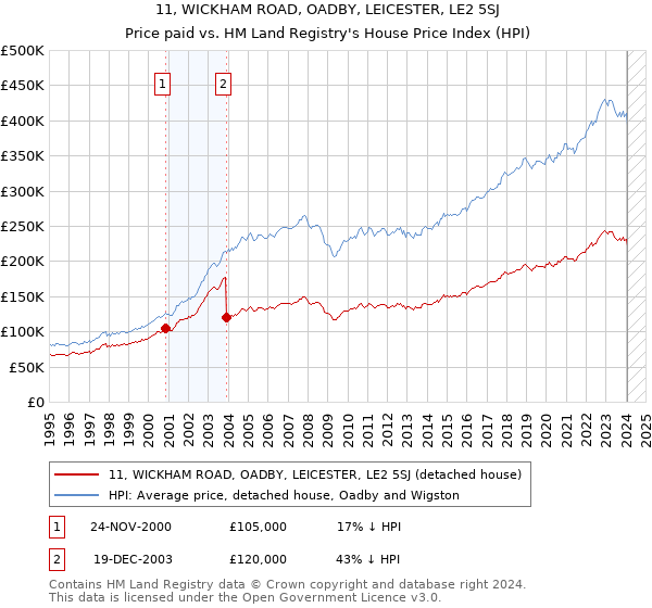 11, WICKHAM ROAD, OADBY, LEICESTER, LE2 5SJ: Price paid vs HM Land Registry's House Price Index