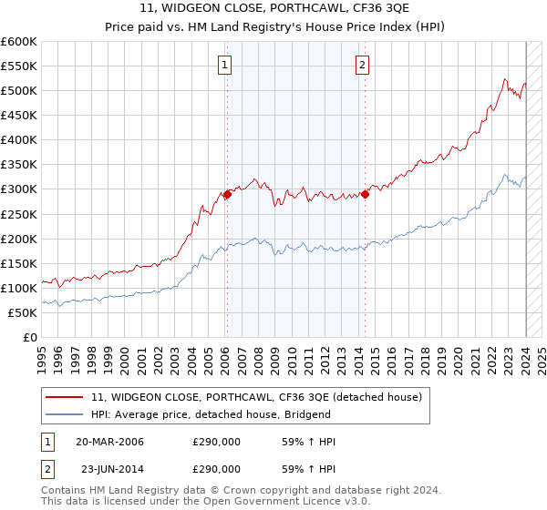 11, WIDGEON CLOSE, PORTHCAWL, CF36 3QE: Price paid vs HM Land Registry's House Price Index