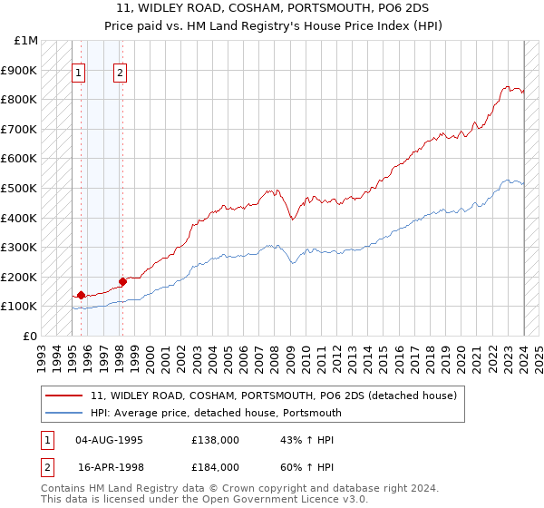 11, WIDLEY ROAD, COSHAM, PORTSMOUTH, PO6 2DS: Price paid vs HM Land Registry's House Price Index