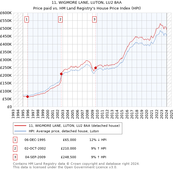 11, WIGMORE LANE, LUTON, LU2 8AA: Price paid vs HM Land Registry's House Price Index