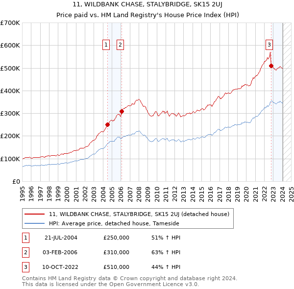 11, WILDBANK CHASE, STALYBRIDGE, SK15 2UJ: Price paid vs HM Land Registry's House Price Index