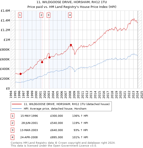 11, WILDGOOSE DRIVE, HORSHAM, RH12 1TU: Price paid vs HM Land Registry's House Price Index