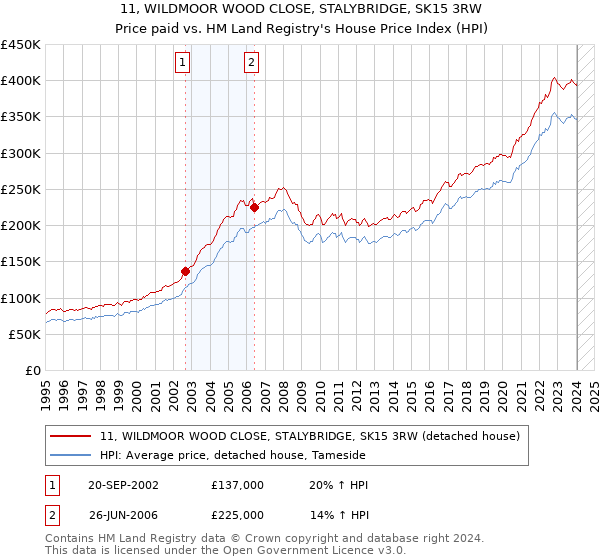 11, WILDMOOR WOOD CLOSE, STALYBRIDGE, SK15 3RW: Price paid vs HM Land Registry's House Price Index