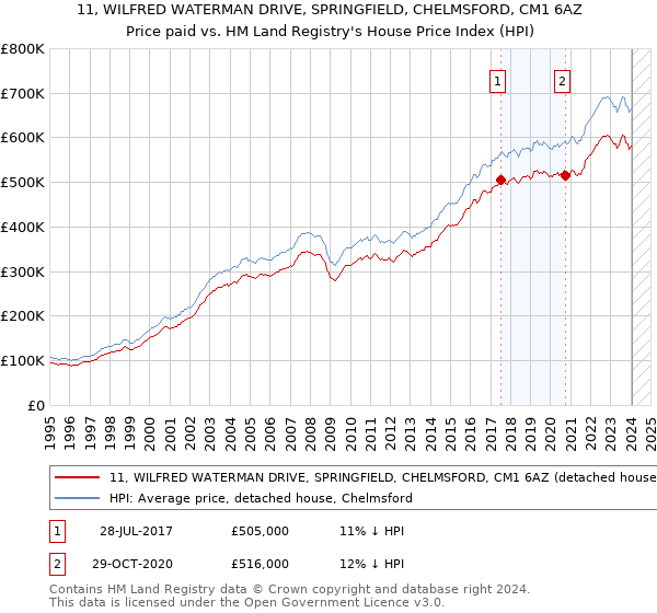 11, WILFRED WATERMAN DRIVE, SPRINGFIELD, CHELMSFORD, CM1 6AZ: Price paid vs HM Land Registry's House Price Index