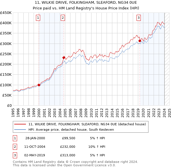 11, WILKIE DRIVE, FOLKINGHAM, SLEAFORD, NG34 0UE: Price paid vs HM Land Registry's House Price Index