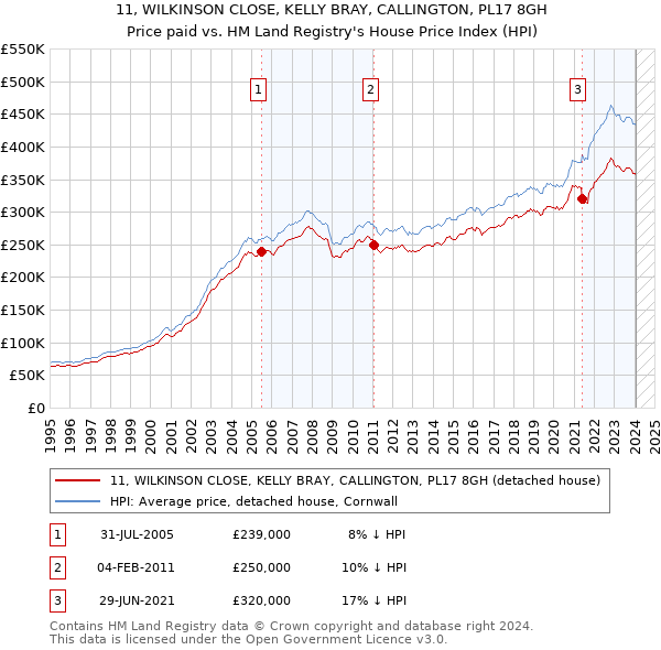 11, WILKINSON CLOSE, KELLY BRAY, CALLINGTON, PL17 8GH: Price paid vs HM Land Registry's House Price Index