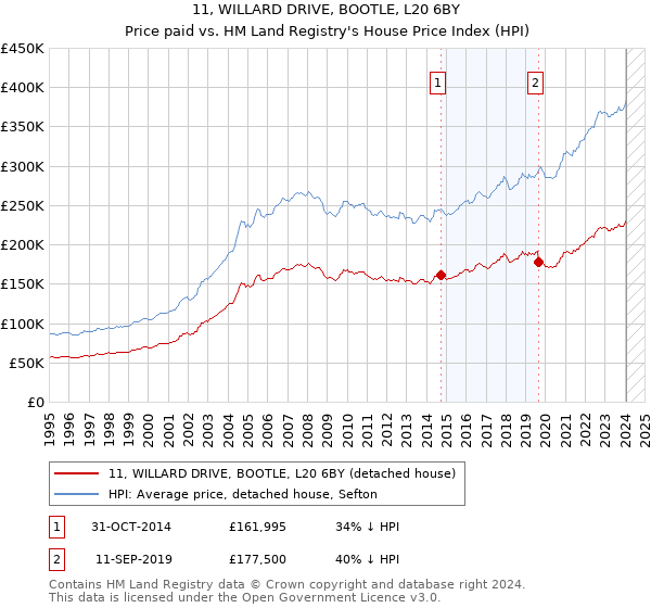 11, WILLARD DRIVE, BOOTLE, L20 6BY: Price paid vs HM Land Registry's House Price Index