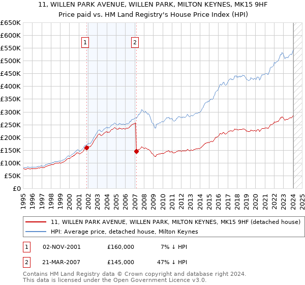 11, WILLEN PARK AVENUE, WILLEN PARK, MILTON KEYNES, MK15 9HF: Price paid vs HM Land Registry's House Price Index