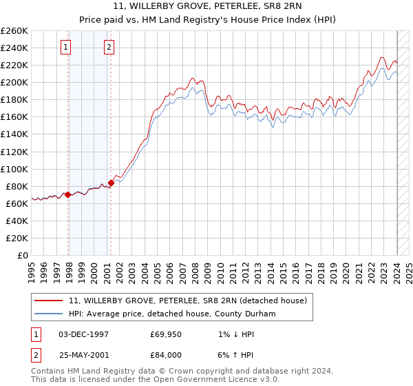 11, WILLERBY GROVE, PETERLEE, SR8 2RN: Price paid vs HM Land Registry's House Price Index