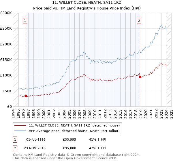 11, WILLET CLOSE, NEATH, SA11 1RZ: Price paid vs HM Land Registry's House Price Index