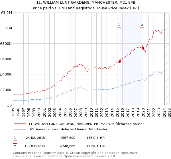 11, WILLIAM LUNT GARDENS, MANCHESTER, M21 9PB: Price paid vs HM Land Registry's House Price Index