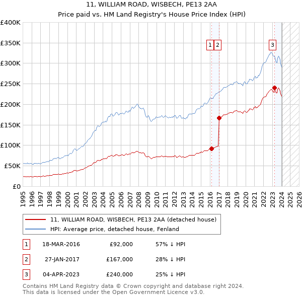 11, WILLIAM ROAD, WISBECH, PE13 2AA: Price paid vs HM Land Registry's House Price Index