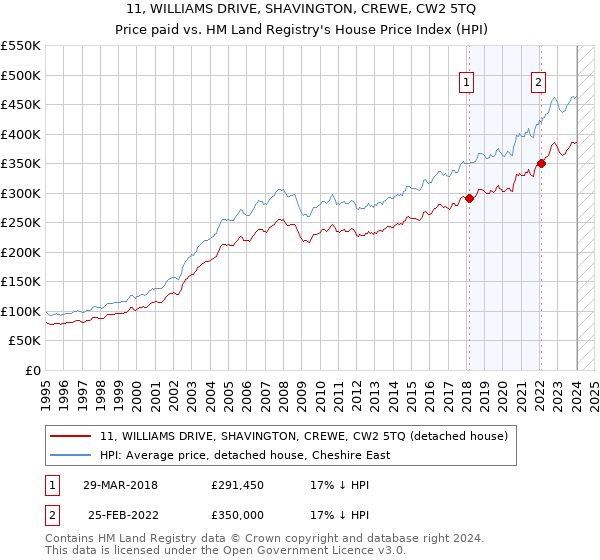 11, WILLIAMS DRIVE, SHAVINGTON, CREWE, CW2 5TQ: Price paid vs HM Land Registry's House Price Index