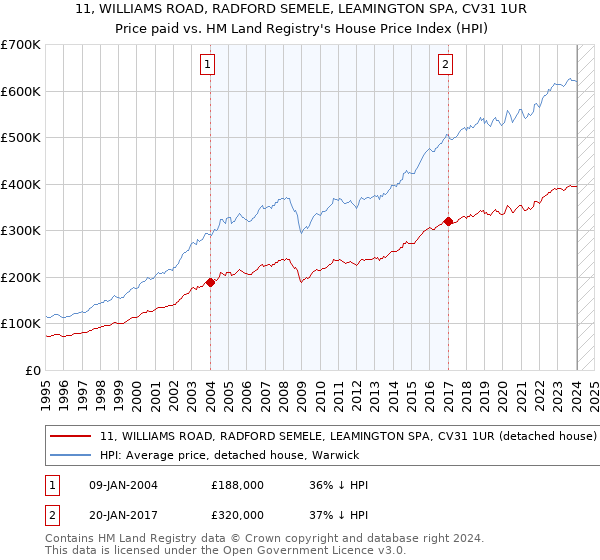 11, WILLIAMS ROAD, RADFORD SEMELE, LEAMINGTON SPA, CV31 1UR: Price paid vs HM Land Registry's House Price Index