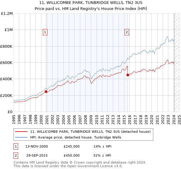 11, WILLICOMBE PARK, TUNBRIDGE WELLS, TN2 3US: Price paid vs HM Land Registry's House Price Index