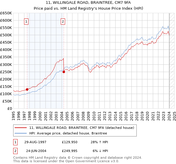 11, WILLINGALE ROAD, BRAINTREE, CM7 9FA: Price paid vs HM Land Registry's House Price Index