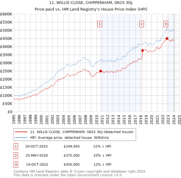 11, WILLIS CLOSE, CHIPPENHAM, SN15 3GJ: Price paid vs HM Land Registry's House Price Index
