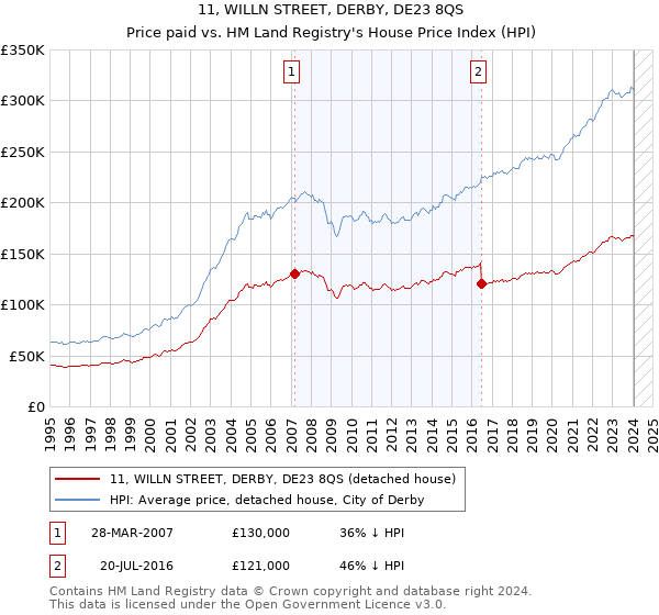 11, WILLN STREET, DERBY, DE23 8QS: Price paid vs HM Land Registry's House Price Index