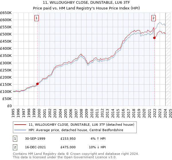11, WILLOUGHBY CLOSE, DUNSTABLE, LU6 3TF: Price paid vs HM Land Registry's House Price Index
