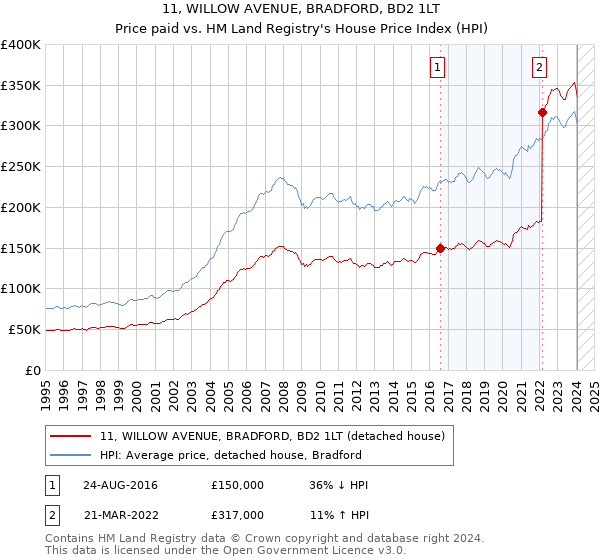11, WILLOW AVENUE, BRADFORD, BD2 1LT: Price paid vs HM Land Registry's House Price Index
