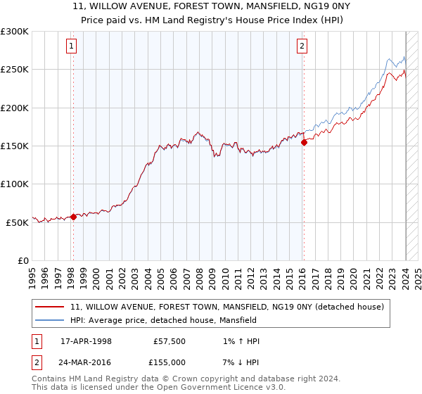 11, WILLOW AVENUE, FOREST TOWN, MANSFIELD, NG19 0NY: Price paid vs HM Land Registry's House Price Index