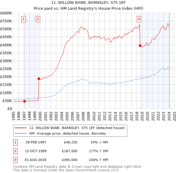 11, WILLOW BANK, BARNSLEY, S75 1EF: Price paid vs HM Land Registry's House Price Index