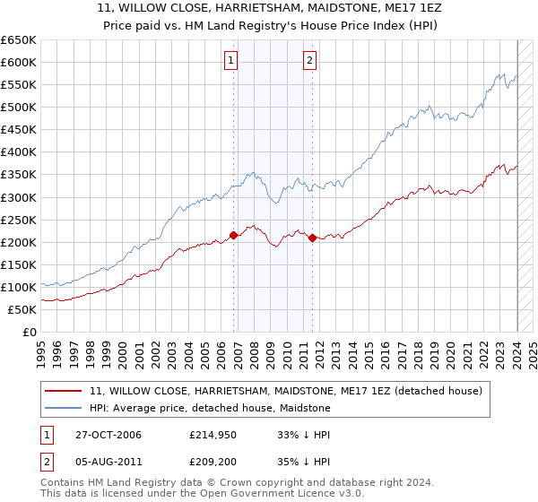 11, WILLOW CLOSE, HARRIETSHAM, MAIDSTONE, ME17 1EZ: Price paid vs HM Land Registry's House Price Index