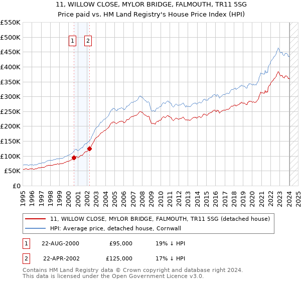 11, WILLOW CLOSE, MYLOR BRIDGE, FALMOUTH, TR11 5SG: Price paid vs HM Land Registry's House Price Index