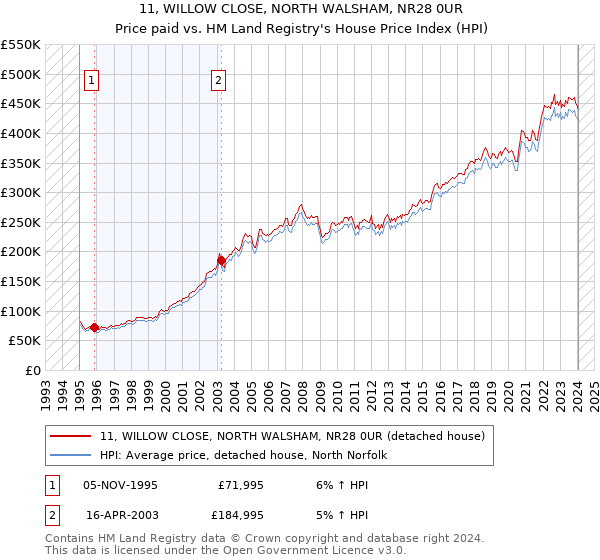 11, WILLOW CLOSE, NORTH WALSHAM, NR28 0UR: Price paid vs HM Land Registry's House Price Index