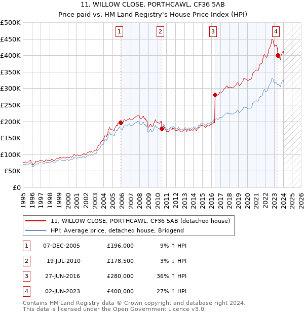 11, WILLOW CLOSE, PORTHCAWL, CF36 5AB: Price paid vs HM Land Registry's House Price Index