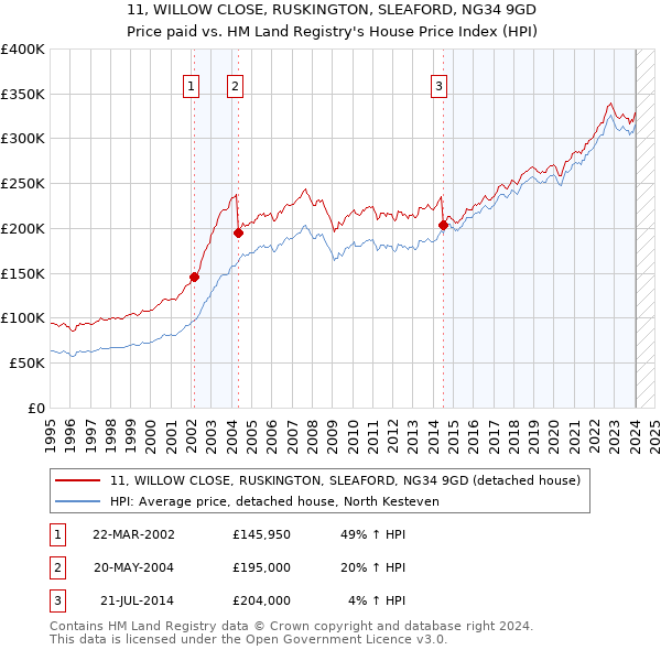 11, WILLOW CLOSE, RUSKINGTON, SLEAFORD, NG34 9GD: Price paid vs HM Land Registry's House Price Index