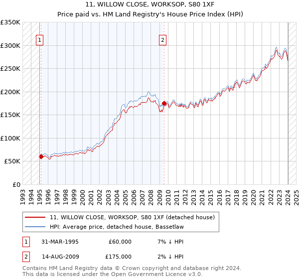 11, WILLOW CLOSE, WORKSOP, S80 1XF: Price paid vs HM Land Registry's House Price Index