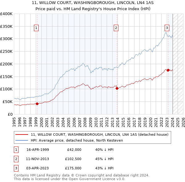 11, WILLOW COURT, WASHINGBOROUGH, LINCOLN, LN4 1AS: Price paid vs HM Land Registry's House Price Index