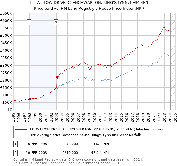 11, WILLOW DRIVE, CLENCHWARTON, KING'S LYNN, PE34 4EN: Price paid vs HM Land Registry's House Price Index