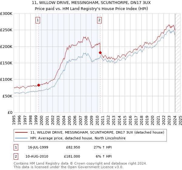11, WILLOW DRIVE, MESSINGHAM, SCUNTHORPE, DN17 3UX: Price paid vs HM Land Registry's House Price Index