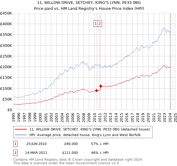 11, WILLOW DRIVE, SETCHEY, KING'S LYNN, PE33 0BG: Price paid vs HM Land Registry's House Price Index