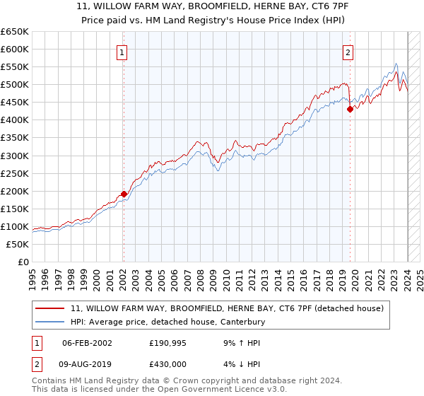 11, WILLOW FARM WAY, BROOMFIELD, HERNE BAY, CT6 7PF: Price paid vs HM Land Registry's House Price Index