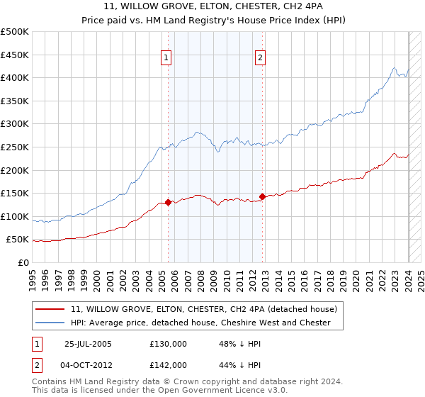 11, WILLOW GROVE, ELTON, CHESTER, CH2 4PA: Price paid vs HM Land Registry's House Price Index