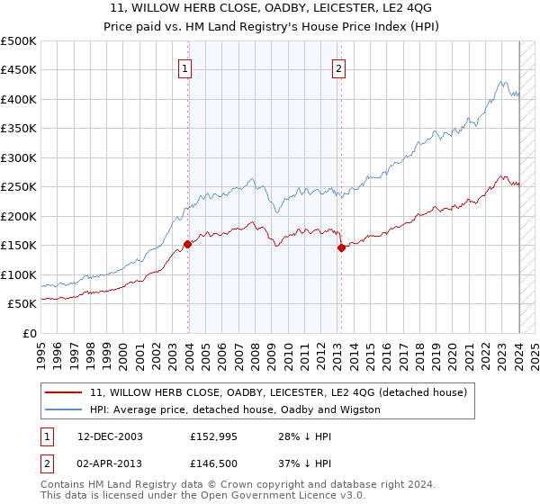 11, WILLOW HERB CLOSE, OADBY, LEICESTER, LE2 4QG: Price paid vs HM Land Registry's House Price Index