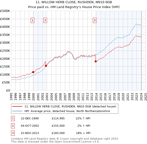 11, WILLOW HERB CLOSE, RUSHDEN, NN10 0GB: Price paid vs HM Land Registry's House Price Index