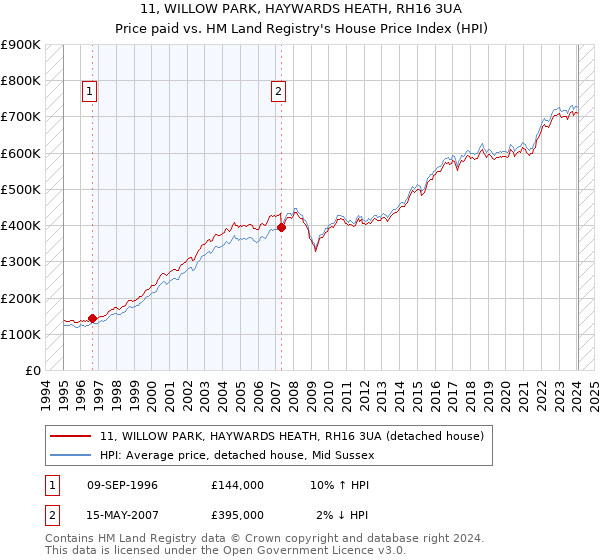 11, WILLOW PARK, HAYWARDS HEATH, RH16 3UA: Price paid vs HM Land Registry's House Price Index