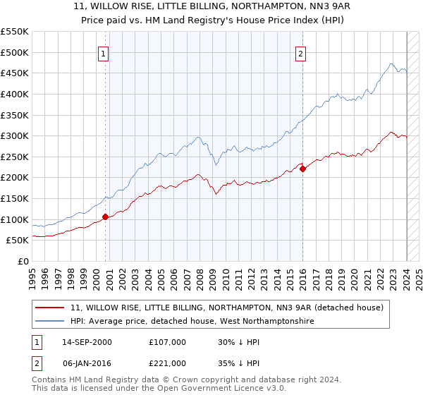 11, WILLOW RISE, LITTLE BILLING, NORTHAMPTON, NN3 9AR: Price paid vs HM Land Registry's House Price Index