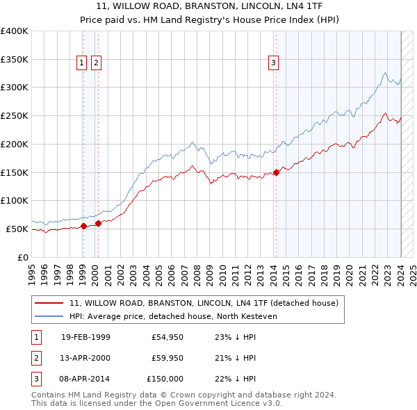 11, WILLOW ROAD, BRANSTON, LINCOLN, LN4 1TF: Price paid vs HM Land Registry's House Price Index