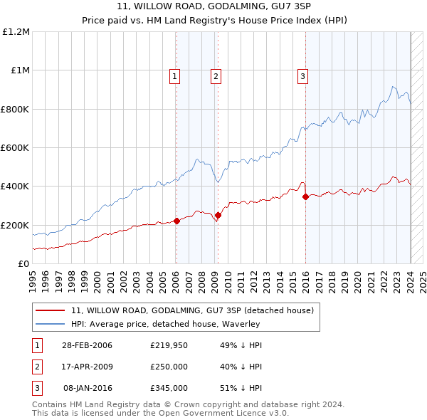 11, WILLOW ROAD, GODALMING, GU7 3SP: Price paid vs HM Land Registry's House Price Index