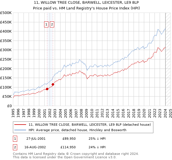 11, WILLOW TREE CLOSE, BARWELL, LEICESTER, LE9 8LP: Price paid vs HM Land Registry's House Price Index