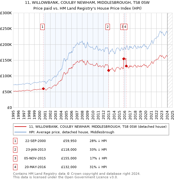 11, WILLOWBANK, COULBY NEWHAM, MIDDLESBROUGH, TS8 0SW: Price paid vs HM Land Registry's House Price Index